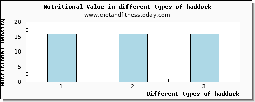 haddock nutritional value per 100g